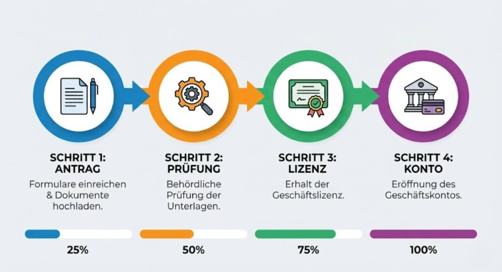 Visualisierung des Gründungsprozesses mit Zeitachsen (1. Antrag, 2. Prüfung, 3. Lizenz, 4. Konto)